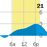 Gandy Bridge tide chart for Thursday, May 21, 2026