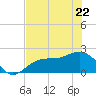 Gandy Bridge tide chart for Friday, May 22, 2026