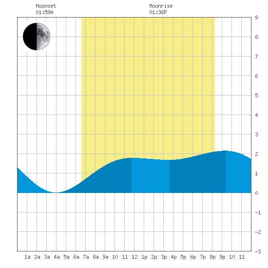 Gandy Bridge tide chart for Saturday, May 23, 2026