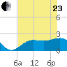 Gandy Bridge tide chart for Saturday, May 23, 2026
