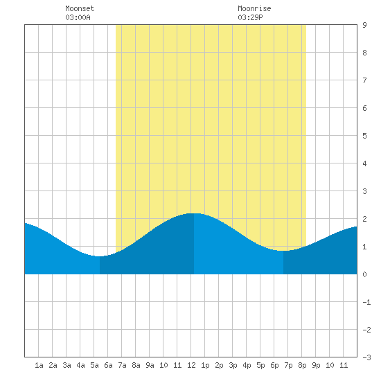 Gandy Bridge tide chart for Monday, May 25, 2026