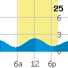 Gandy Bridge tide chart for Monday, May 25, 2026