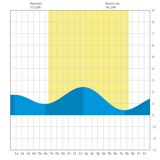 Gandy Bridge tide chart for Tuesday, May 26, 2026