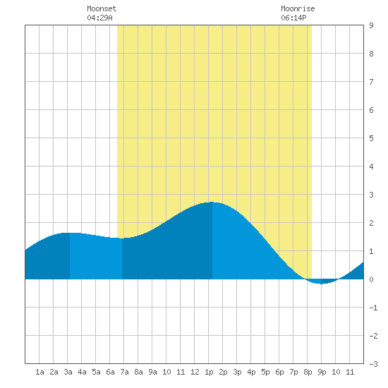 Gandy Bridge tide chart for Thursday, May 28, 2026