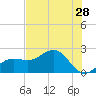 Gandy Bridge tide chart for Thursday, May 28, 2026