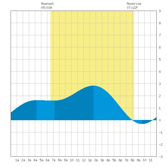 Gandy Bridge tide chart for Friday, May 29, 2026