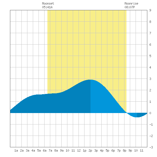 Gandy Bridge tide chart for Saturday, May 30, 2026