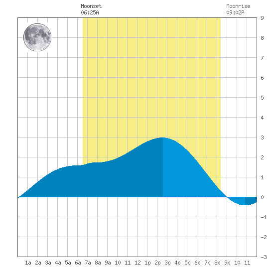 Gandy Bridge tide chart for Sunday, May 31, 2026