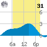 Gandy Bridge tide chart for Sunday, May 31, 2026