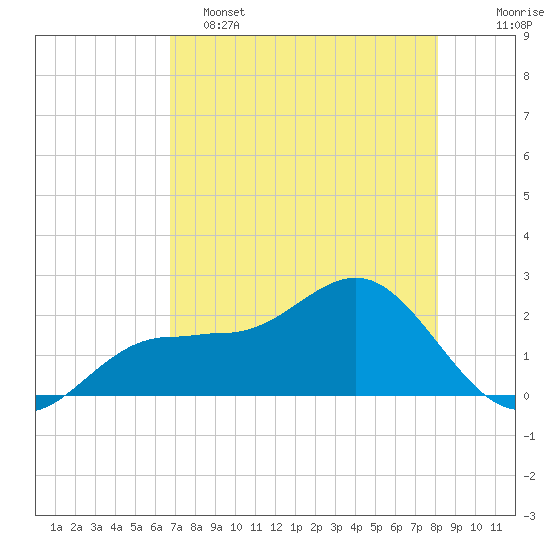 Gandy Bridge tide chart for Monday, May 4, 2026
