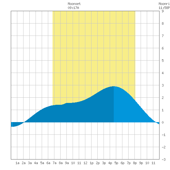 Gandy Bridge tide chart for Tuesday, May 5, 2026