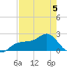 Gandy Bridge tide chart for Tuesday, May 5, 2026