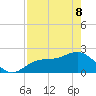 Gandy Bridge tide chart for Friday, May 8, 2026