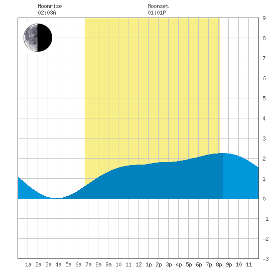 Gandy Bridge tide chart for Saturday, May 9, 2026
