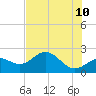 Gandy Bridge tide chart for Wednesday, June 10, 2026