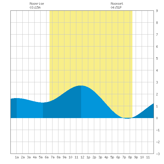 Gandy Bridge tide chart for Thursday, June 11, 2026