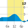 Gandy Bridge tide chart for Friday, June 12, 2026