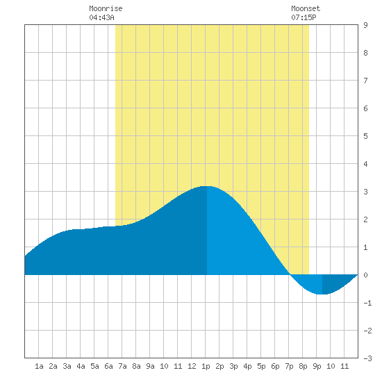 Gandy Bridge tide chart for Saturday, June 13, 2026