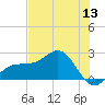Gandy Bridge tide chart for Saturday, June 13, 2026
