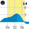 Gandy Bridge tide chart for Sunday, June 14, 2026