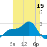 Gandy Bridge tide chart for Monday, June 15, 2026