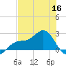 Gandy Bridge tide chart for Tuesday, June 16, 2026
