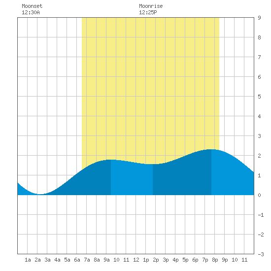 Gandy Bridge tide chart for Saturday, June 20, 2026