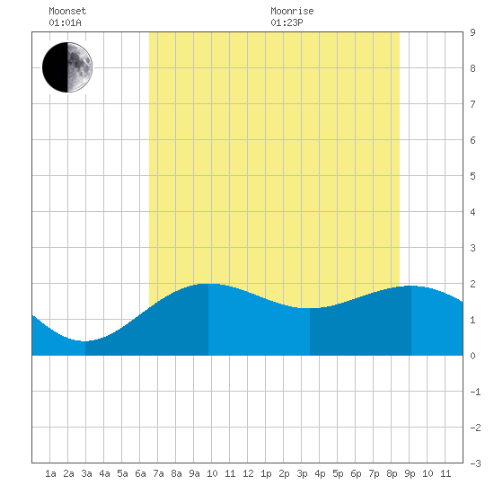 Gandy Bridge tide chart for Sunday, June 21, 2026