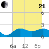 Gandy Bridge tide chart for Sunday, June 21, 2026