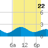 Gandy Bridge tide chart for Monday, June 22, 2026