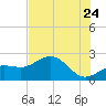 Gandy Bridge tide chart for Wednesday, June 24, 2026