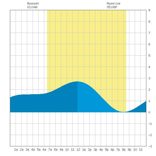 Gandy Bridge tide chart for Thursday, June 25, 2026