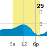 Gandy Bridge tide chart for Thursday, June 25, 2026