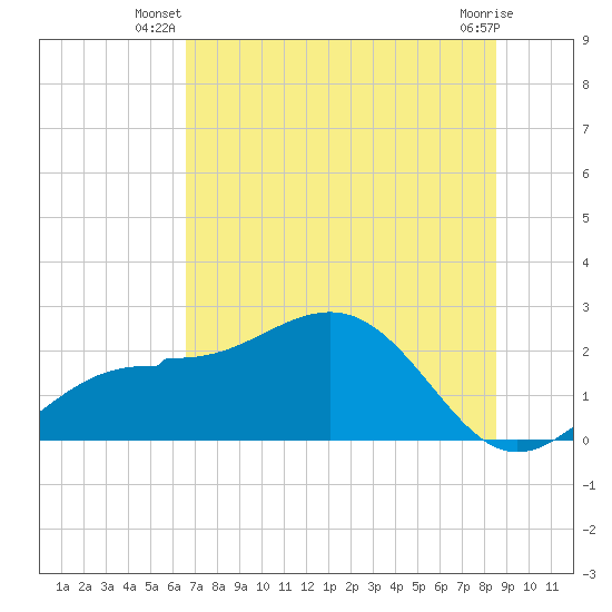 Gandy Bridge tide chart for Saturday, June 27, 2026
