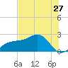 Gandy Bridge tide chart for Saturday, June 27, 2026
