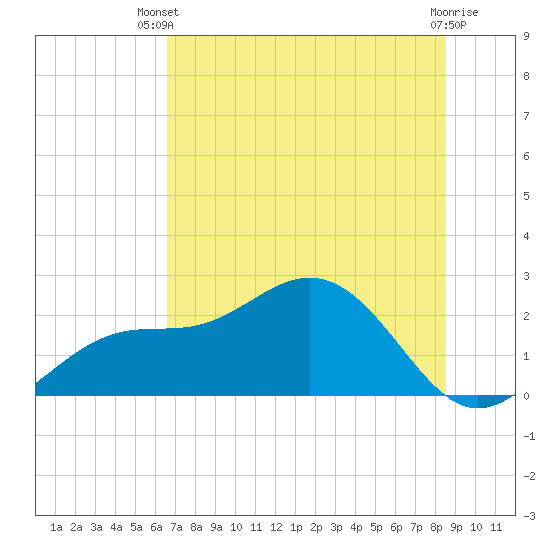 Gandy Bridge tide chart for Sunday, June 28, 2026