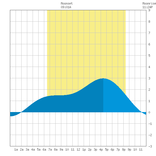 Gandy Bridge tide chart for Wednesday, June 3, 2026