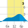 Gandy Bridge tide chart for Wednesday, June 3, 2026