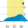 Gandy Bridge tide chart for Thursday, June 4, 2026