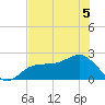 Gandy Bridge tide chart for Friday, June 5, 2026