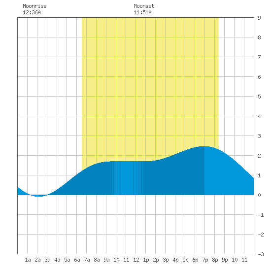 Gandy Bridge tide chart for Saturday, June 6, 2026