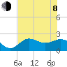 Gandy Bridge tide chart for Monday, June 8, 2026