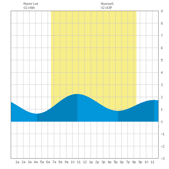 Gandy Bridge tide chart for Tuesday, June 9, 2026