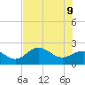 Gandy Bridge tide chart for Tuesday, June 9, 2026