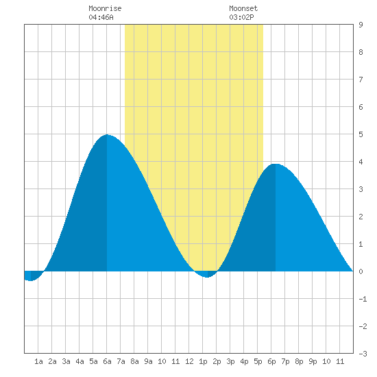 Garden City Bridge tide chart for Sunday, January 10, 2021