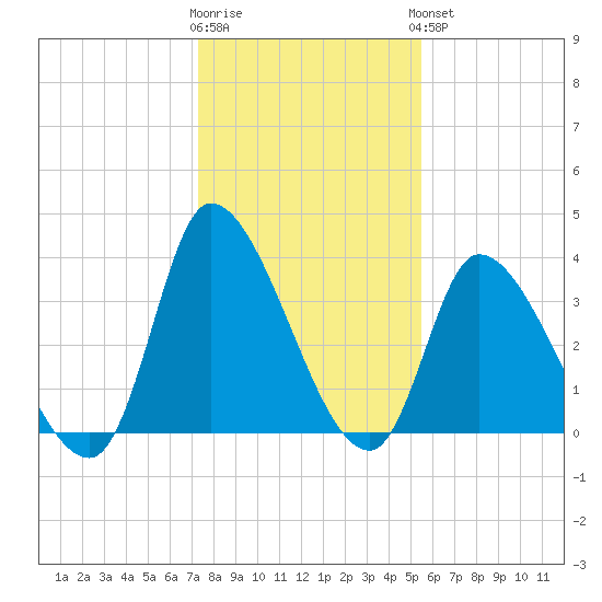 Garden City Bridge tide chart for Tuesday, January 12, 2021