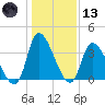 Garden City Bridge tide chart for Wednesday, January 13, 2021