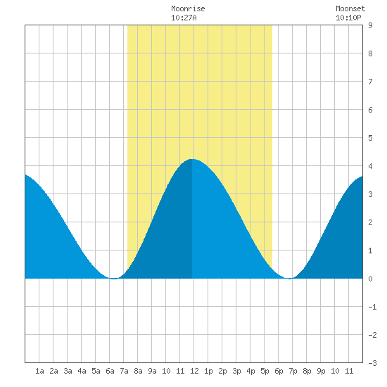 Garden City Bridge tide chart for Sunday, January 17, 2021