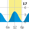 Garden City Bridge tide chart for Sunday, January 17, 2021
