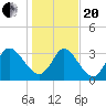 Garden City Bridge tide chart for Wednesday, January 20, 2021